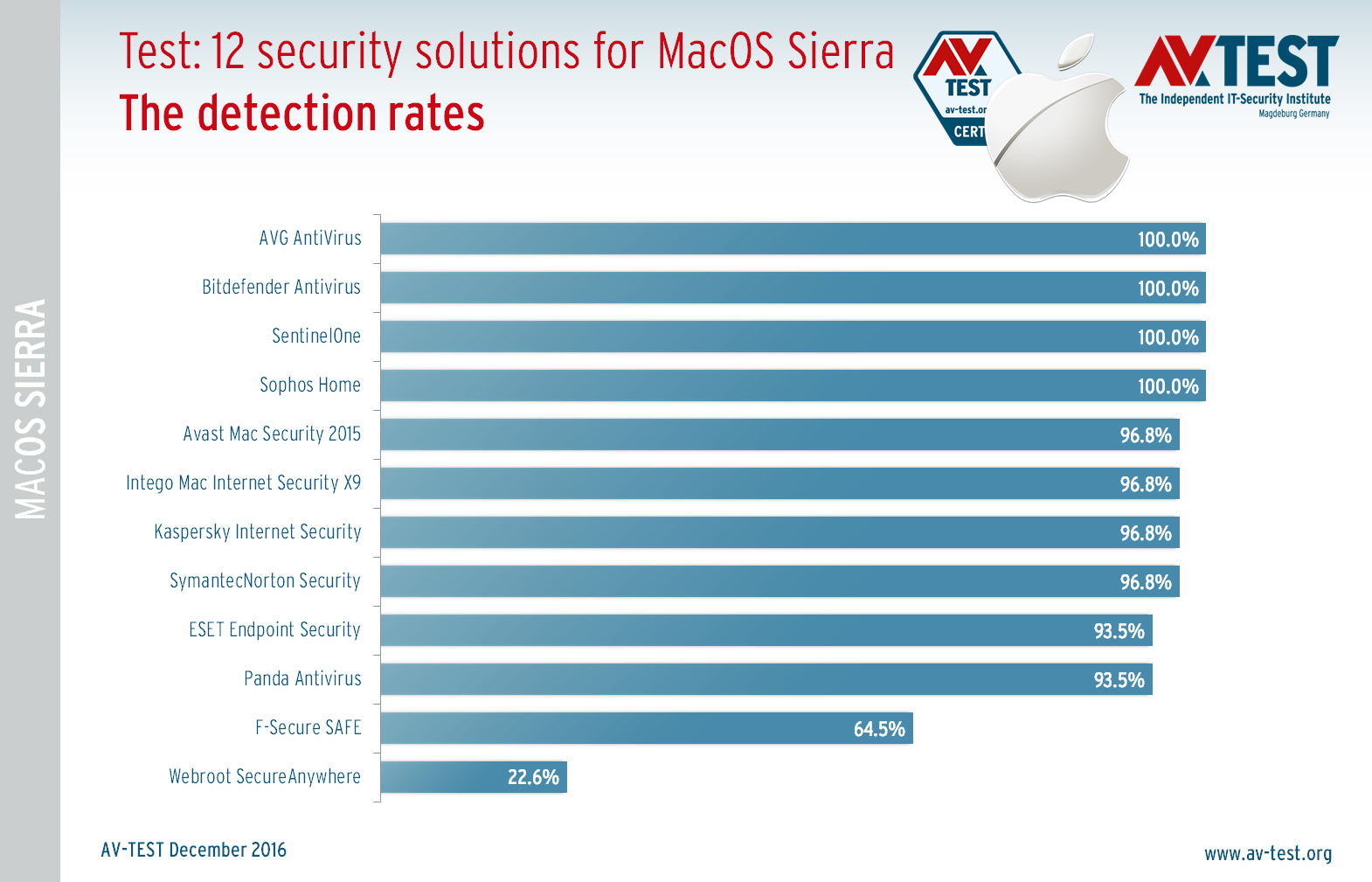 best anti malware for mac 2016